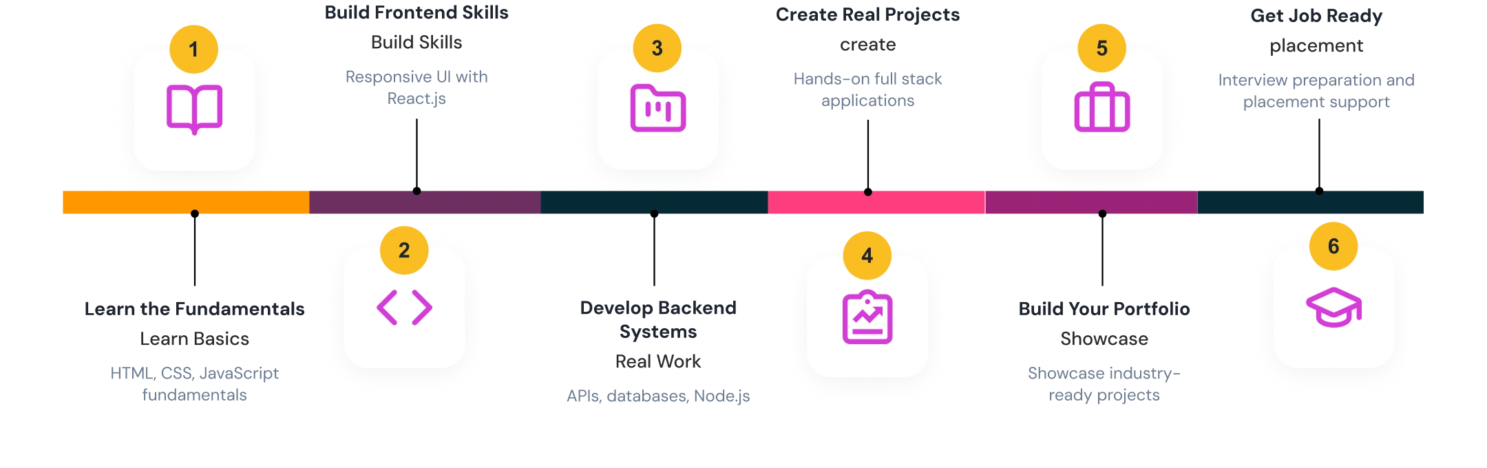 Learning Journey Steps