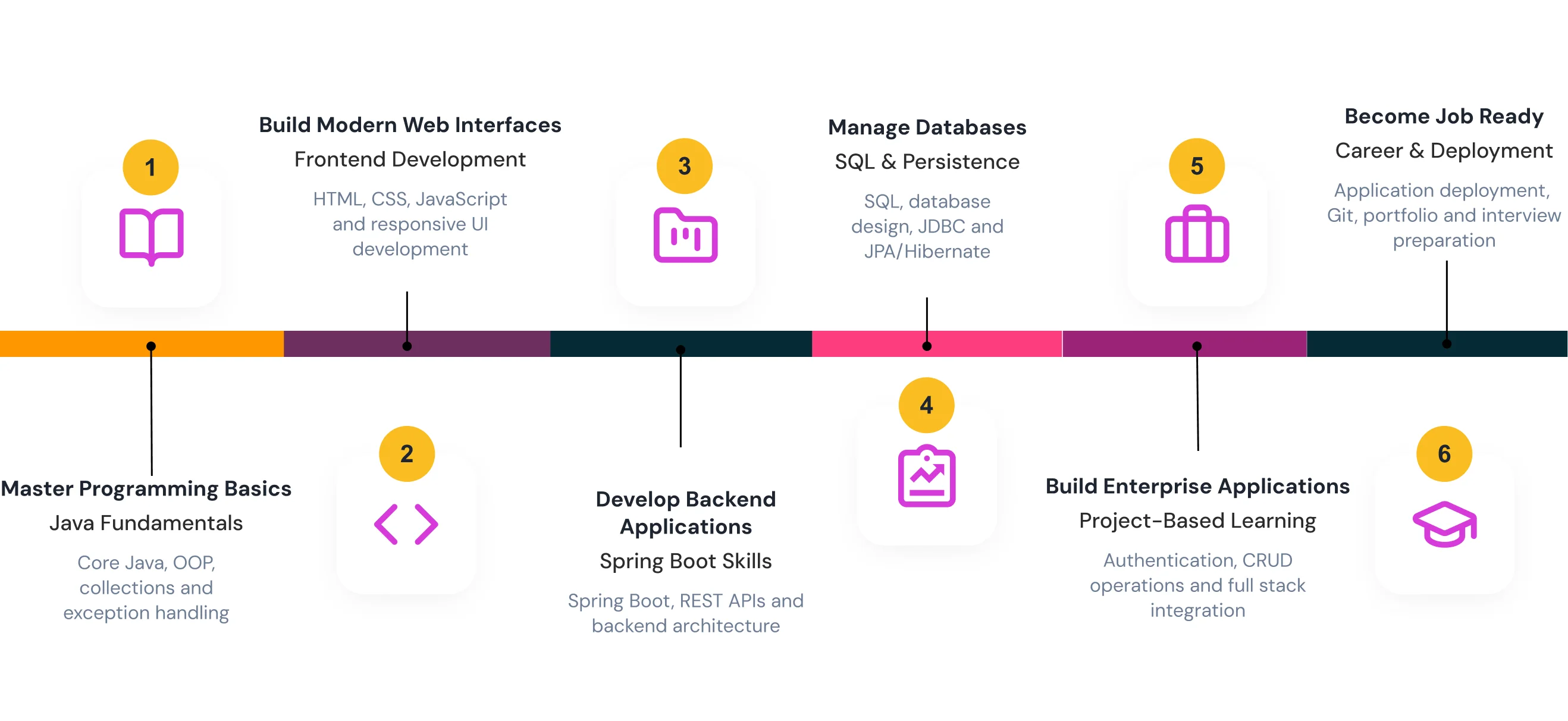 Learning Journey Steps