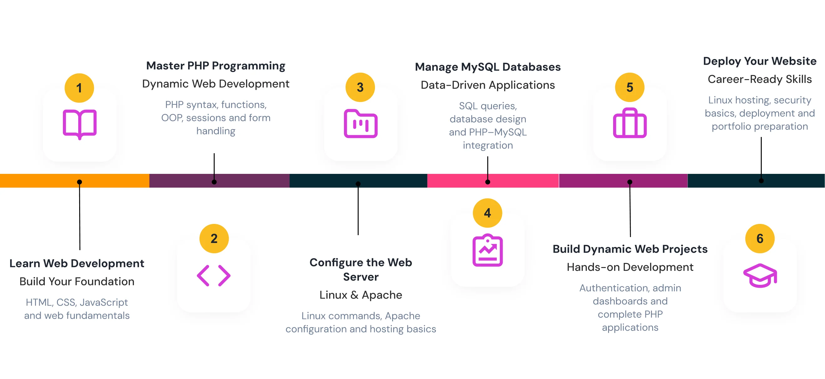 Learning Journey Steps
