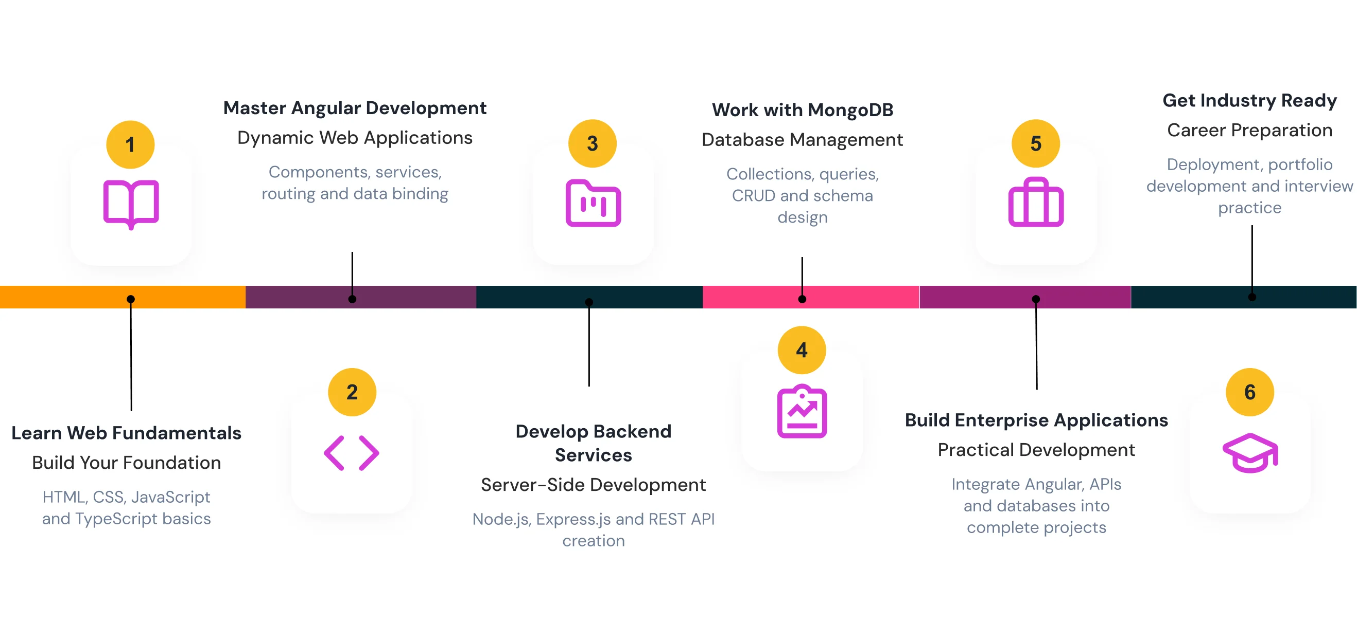 Learning Journey Steps