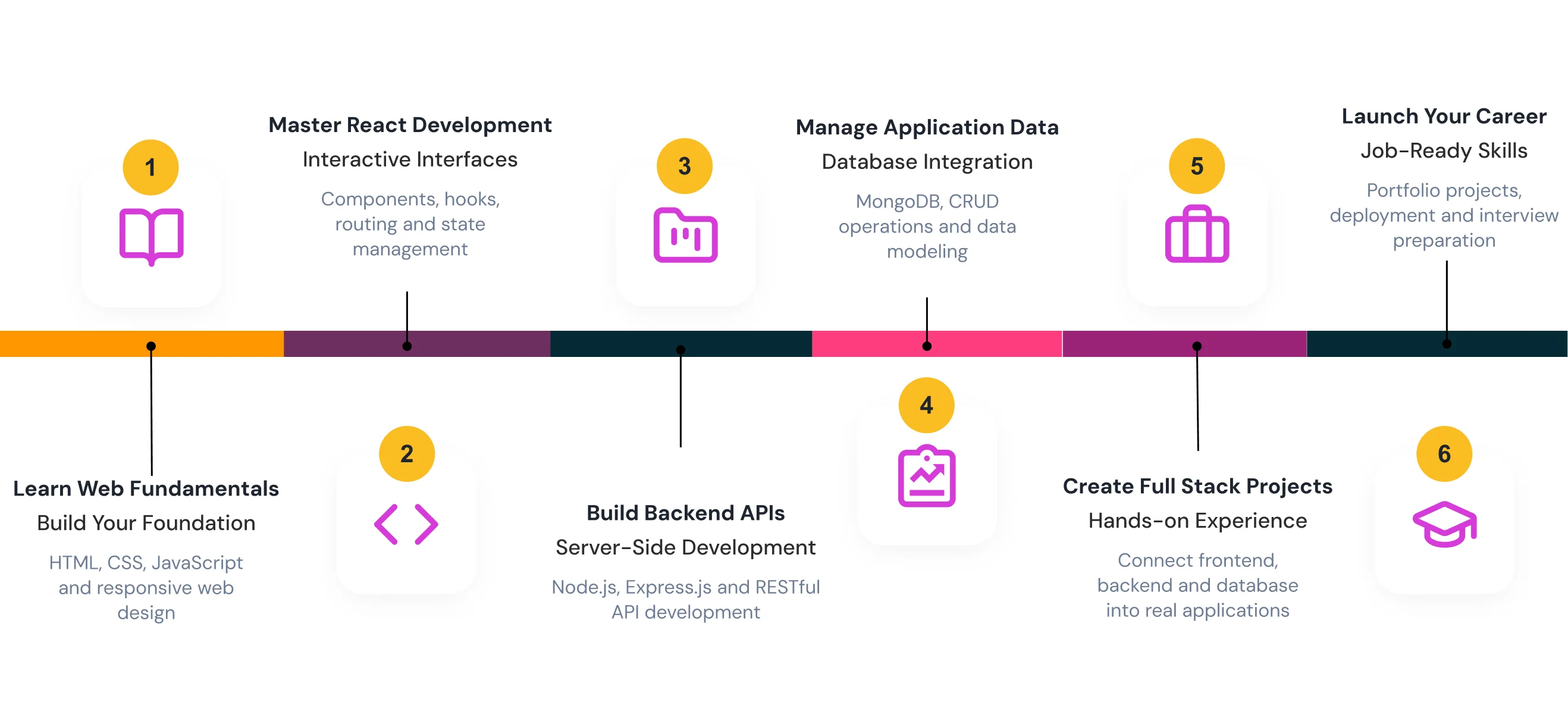 Learning Journey Steps