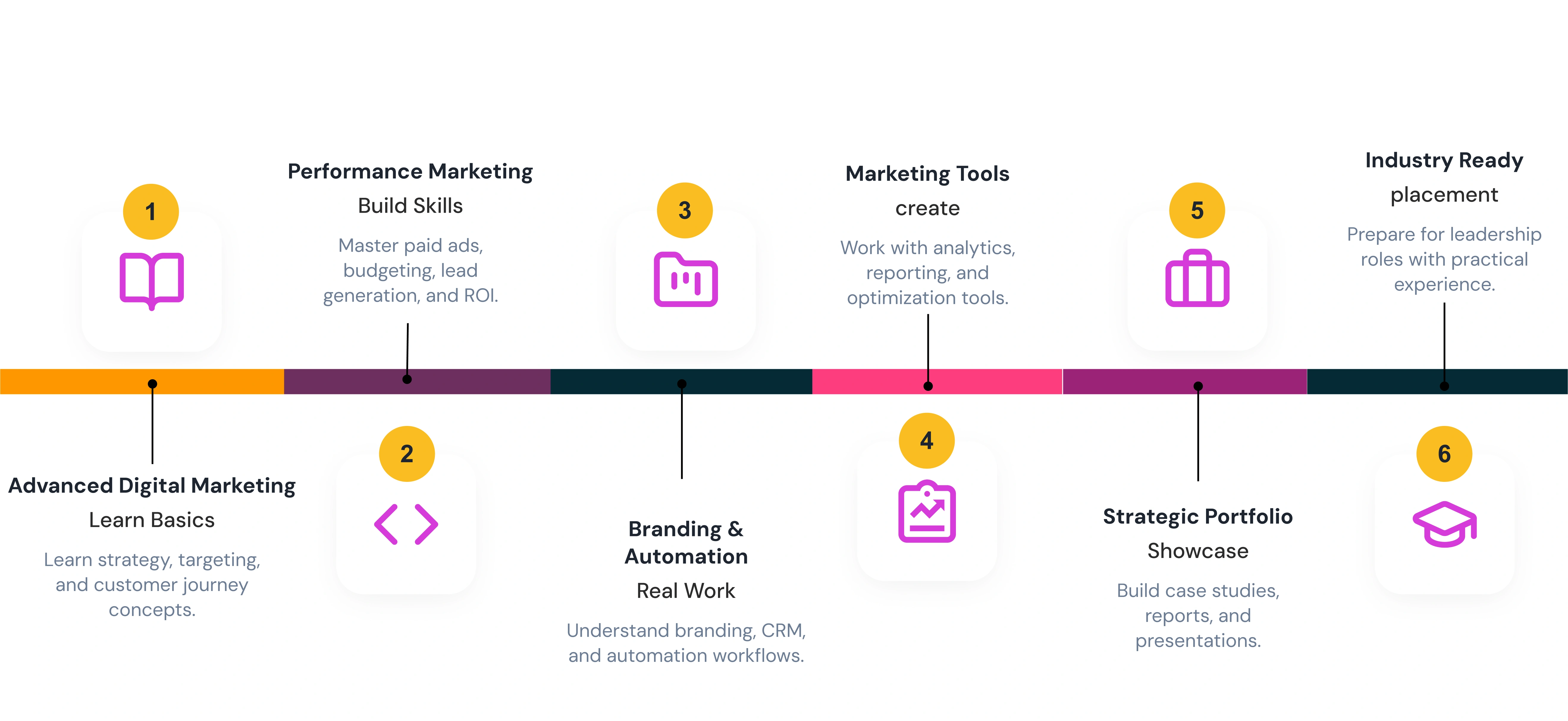 Learning Journey Steps