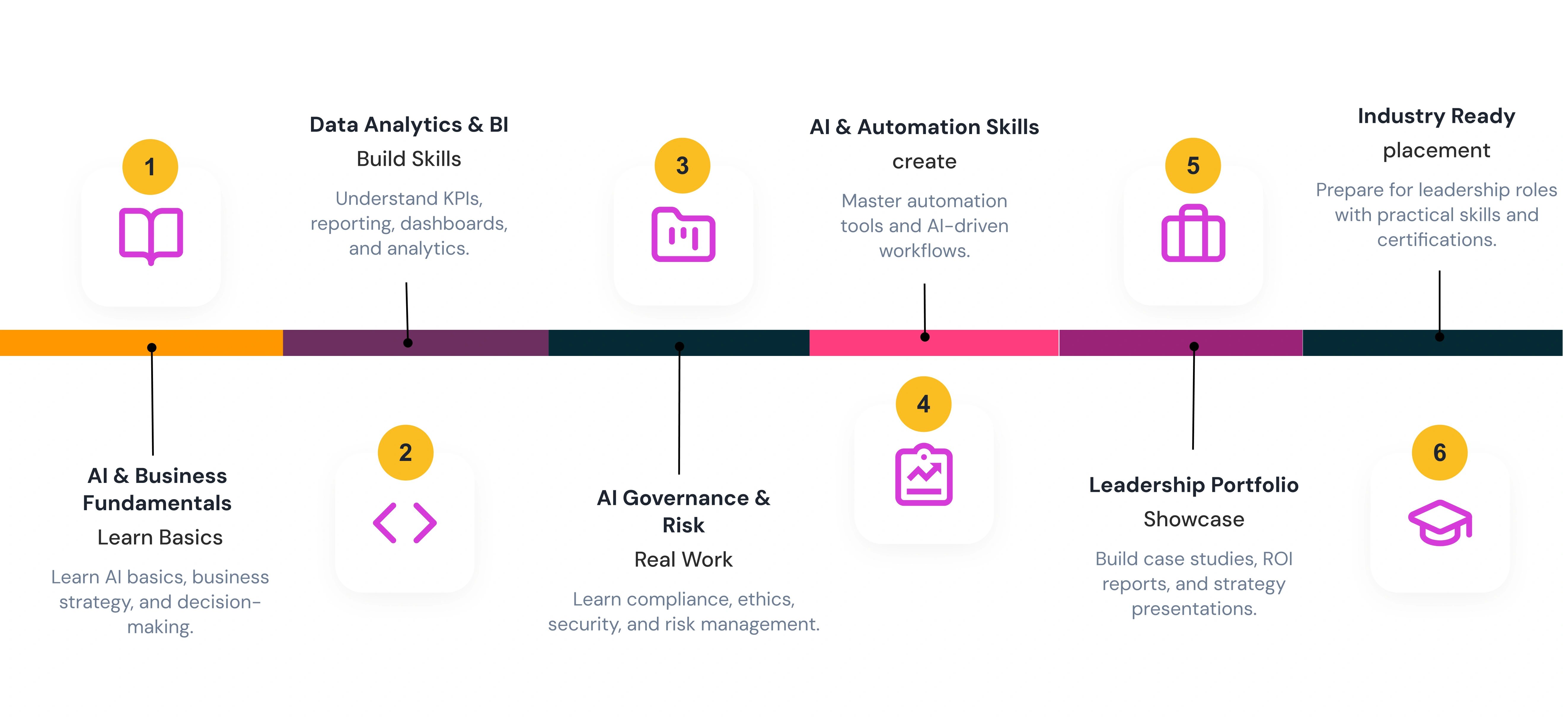 Learning Journey Steps