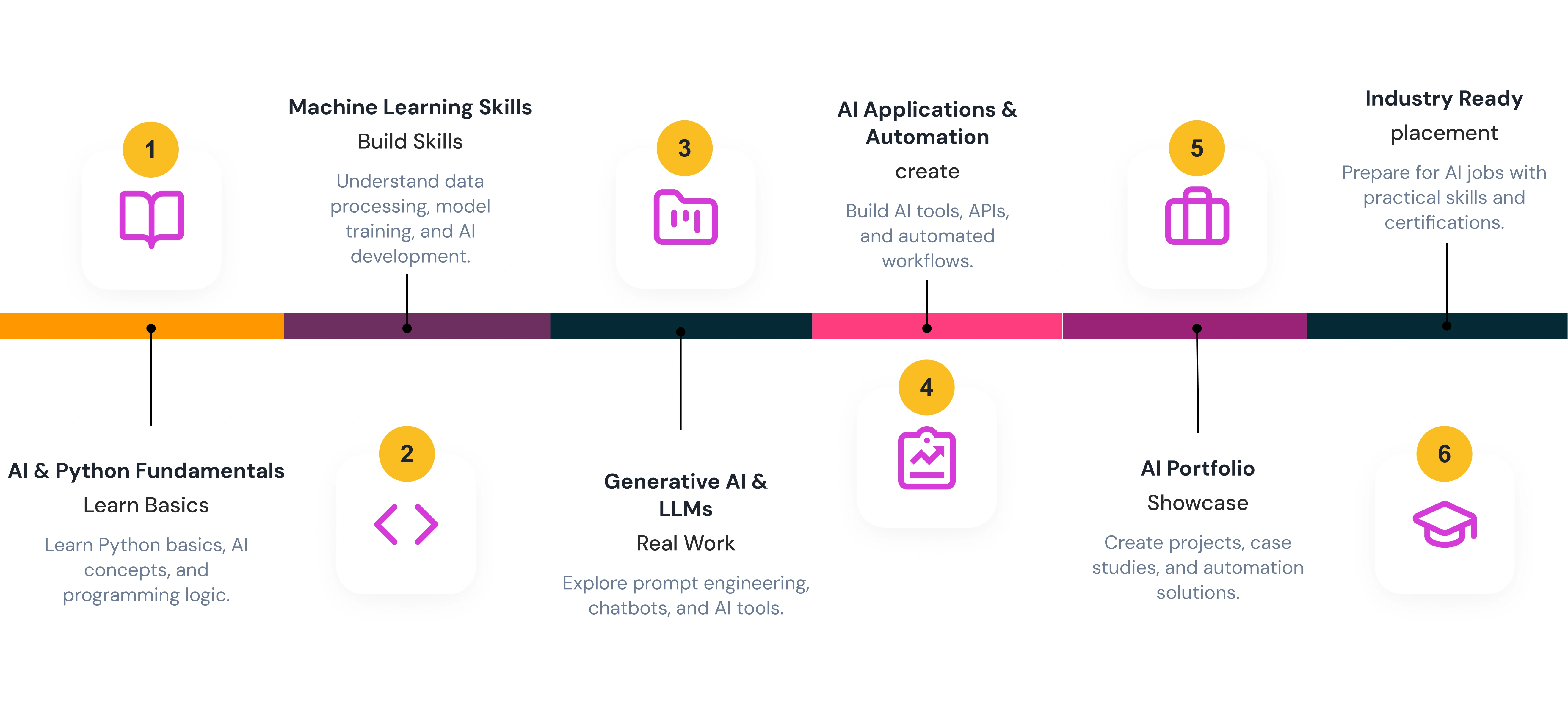 Learning Journey Steps