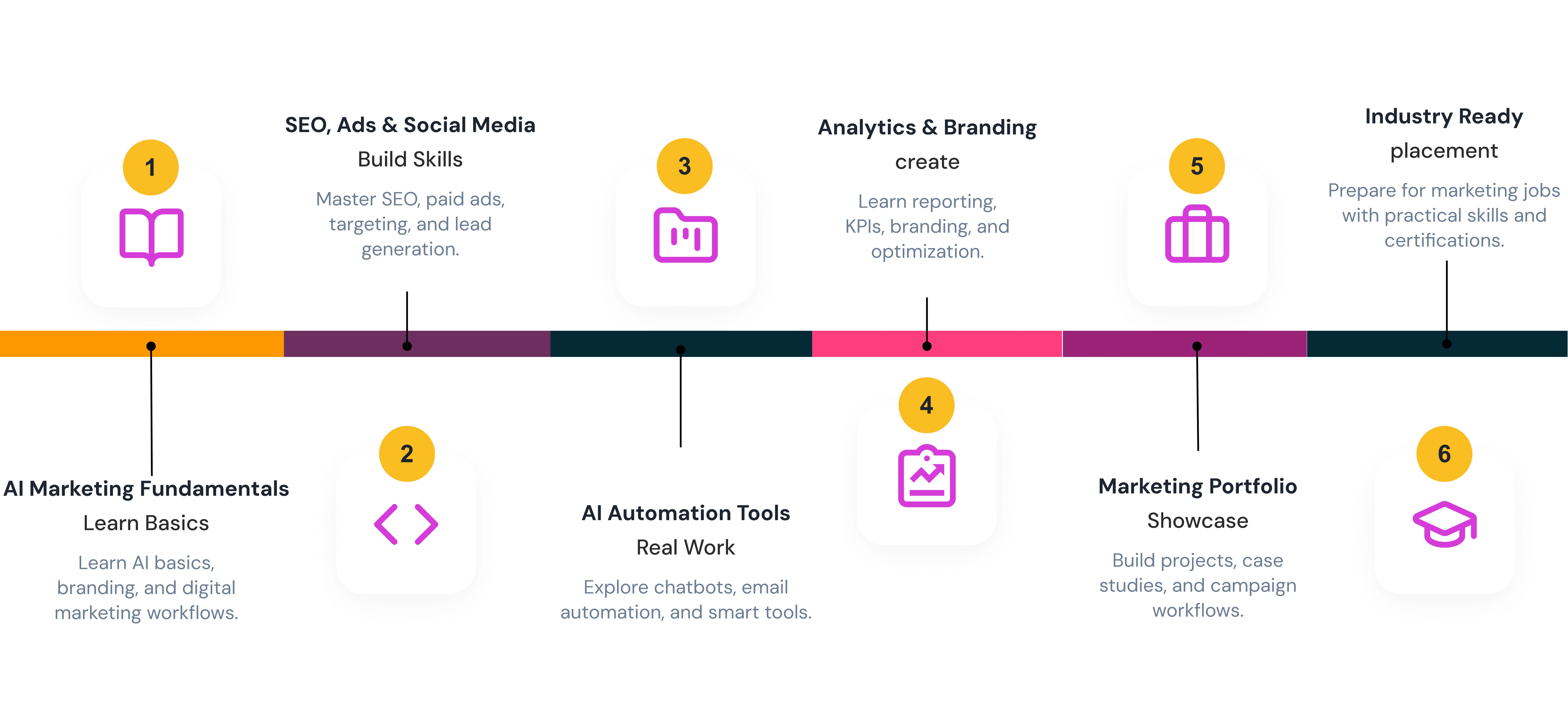 Learning Journey Steps