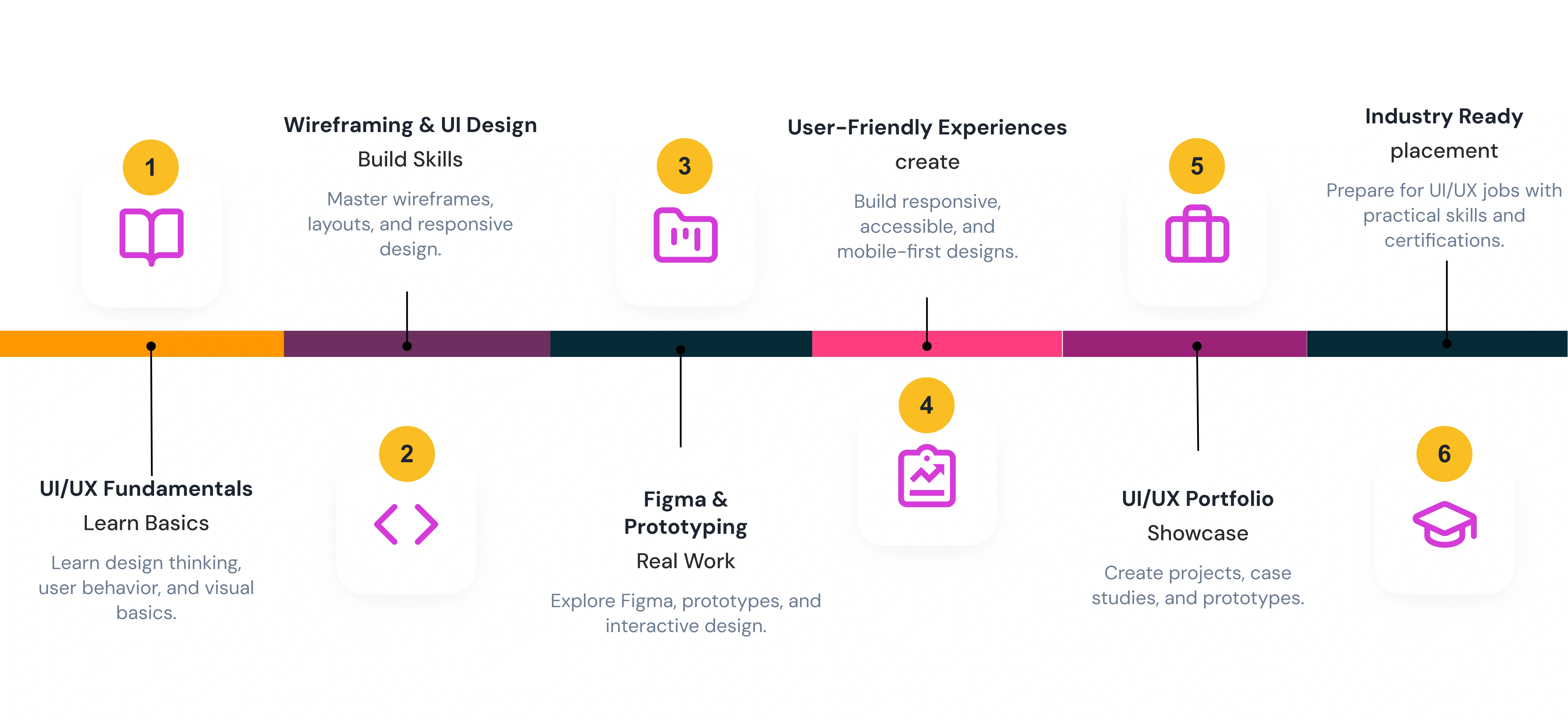 Learning Journey Steps